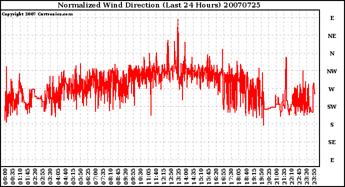 Milwaukee Weather Normalized Wind Direction (Last 24 Hours)