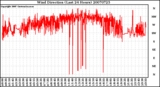 Milwaukee Weather Wind Direction (Last 24 Hours)