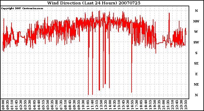 Milwaukee Weather Wind Direction (Last 24 Hours)