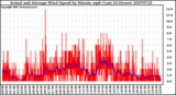 Milwaukee Weather Actual and Average Wind Speed by Minute mph (Last 24 Hours)