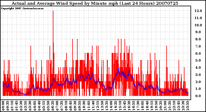 Milwaukee Weather Actual and Average Wind Speed by Minute mph (Last 24 Hours)