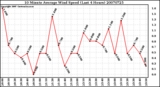 Milwaukee Weather 10 Minute Average Wind Speed (Last 4 Hours)