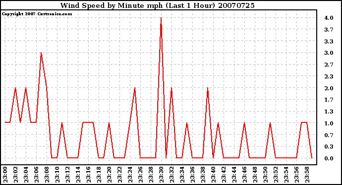 Milwaukee Weather Wind Speed by Minute mph (Last 1 Hour)