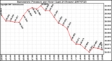 Milwaukee Weather Barometric Pressure per Hour (Last 24 Hours)