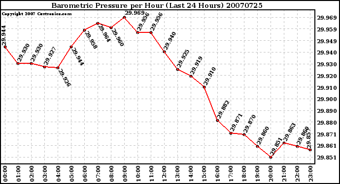 Milwaukee Weather Barometric Pressure per Hour (Last 24 Hours)