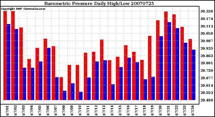 Milwaukee Weather Barometric Pressure Daily High/Low