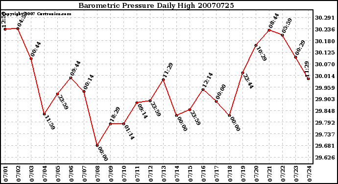 Milwaukee Weather Barometric Pressure Daily High