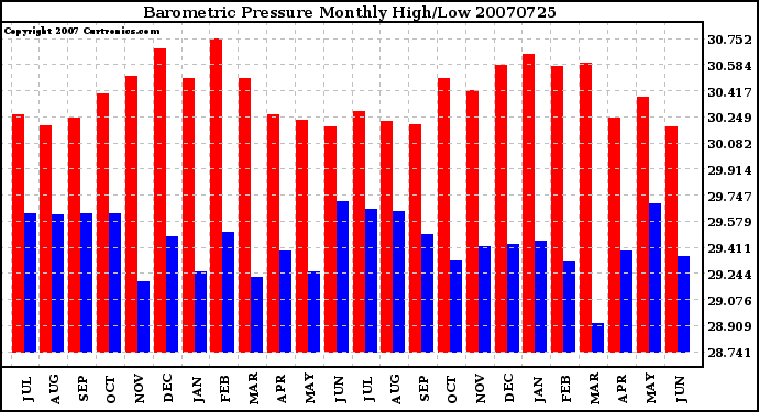 Milwaukee Weather Barometric Pressure Monthly High/Low