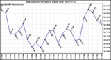 Milwaukee Weather Barometric Pressure Daily Low