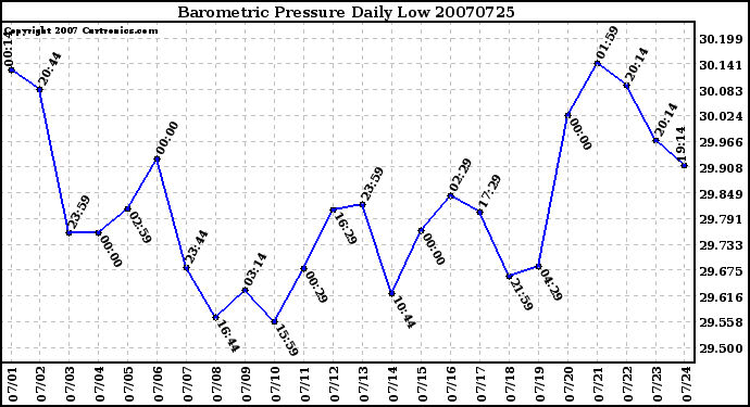 Milwaukee Weather Barometric Pressure Daily Low