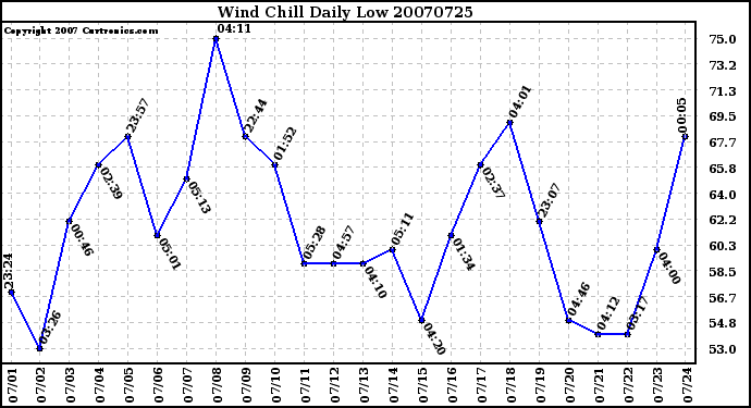 Milwaukee Weather Wind Chill Daily Low