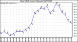 Milwaukee Weather Wind Chill (Last 24 Hours)