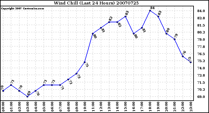 Milwaukee Weather Wind Chill (Last 24 Hours)