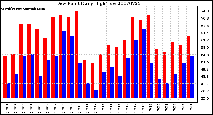 Milwaukee Weather Dew Point Daily High/Low