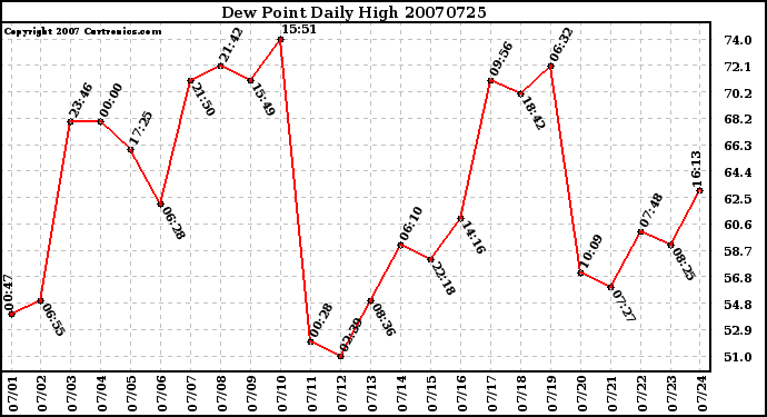 Milwaukee Weather Dew Point Daily High