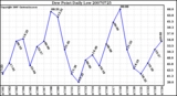 Milwaukee Weather Dew Point Daily Low