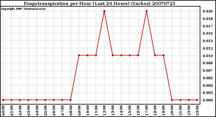 Milwaukee Weather Evapotranspiration per Hour (Last 24 Hours) (Inches)