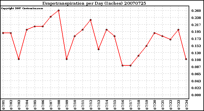 Milwaukee Weather Evapotranspiration per Day (Inches)