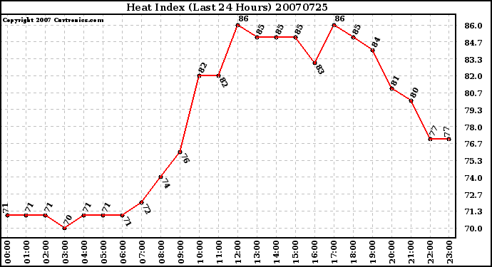 Milwaukee Weather Heat Index (Last 24 Hours)