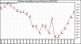 Milwaukee Weather Outdoor Humidity (Last 24 Hours)