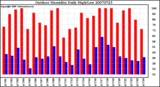 Milwaukee Weather Outdoor Humidity Daily High/Low