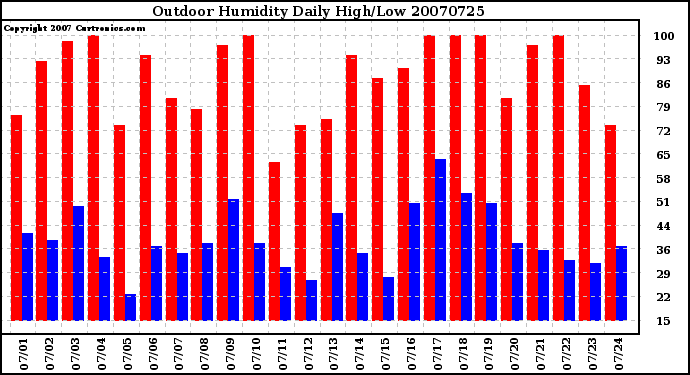 Milwaukee Weather Outdoor Humidity Daily High/Low