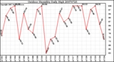 Milwaukee Weather Outdoor Humidity Daily High