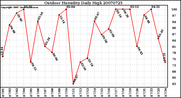 Milwaukee Weather Outdoor Humidity Daily High