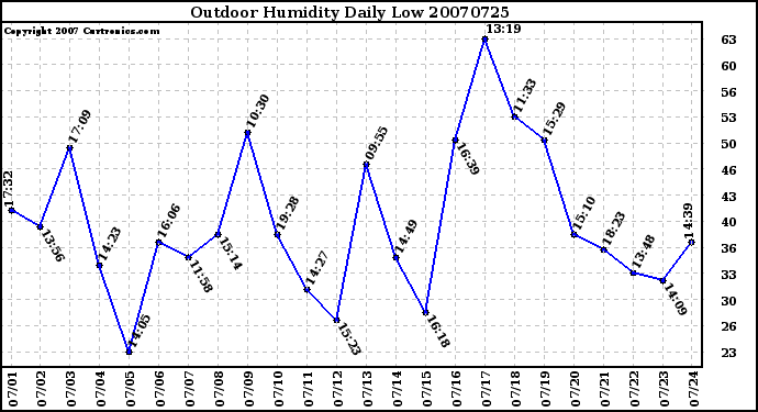 Milwaukee Weather Outdoor Humidity Daily Low