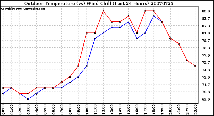 Milwaukee Weather Outdoor Temperature (vs) Wind Chill (Last 24 Hours)