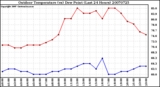 Milwaukee Weather Outdoor Temperature (vs) Dew Point (Last 24 Hours)