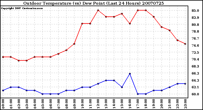 Milwaukee Weather Outdoor Temperature (vs) Dew Point (Last 24 Hours)