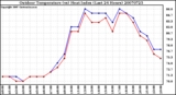 Milwaukee Weather Outdoor Temperature (vs) Heat Index (Last 24 Hours)