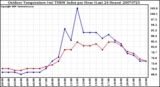 Milwaukee Weather Outdoor Temperature (vs) THSW Index per Hour (Last 24 Hours)