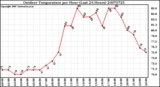 Milwaukee Weather Outdoor Temperature per Hour (Last 24 Hours)