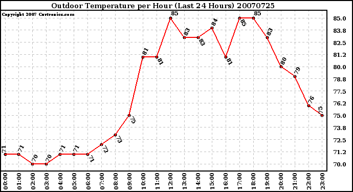 Milwaukee Weather Outdoor Temperature per Hour (Last 24 Hours)