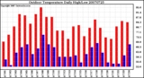 Milwaukee Weather Outdoor Temperature Daily High/Low