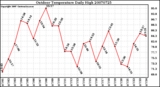 Milwaukee Weather Outdoor Temperature Daily High