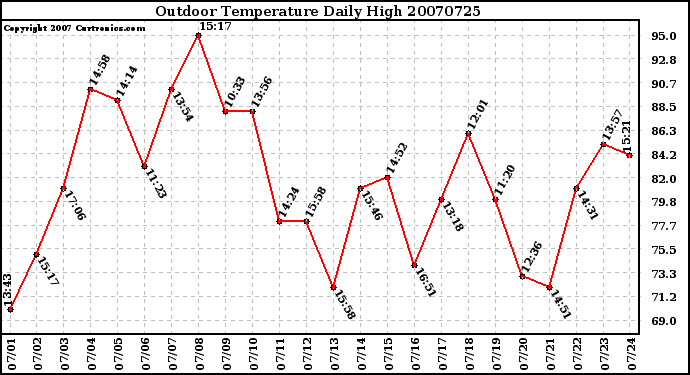 Milwaukee Weather Outdoor Temperature Daily High