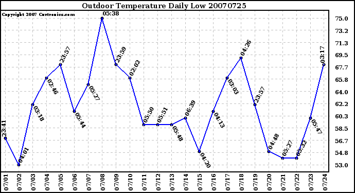 Milwaukee Weather Outdoor Temperature Daily Low