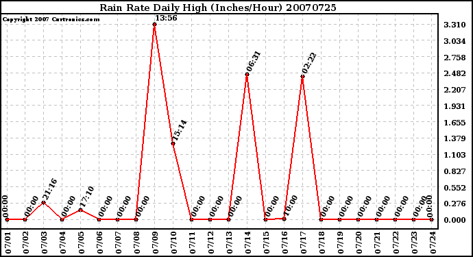 Milwaukee Weather Rain Rate Daily High (Inches/Hour)