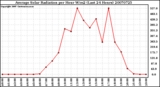 Milwaukee Weather Average Solar Radiation per Hour W/m2 (Last 24 Hours)