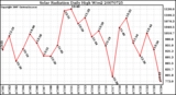 Milwaukee Weather Solar Radiation Daily High W/m2