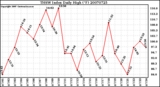 Milwaukee Weather THSW Index Daily High (F)