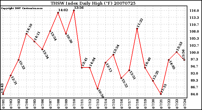 Milwaukee Weather THSW Index Daily High (F)