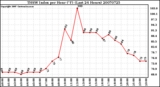 Milwaukee Weather THSW Index per Hour (F) (Last 24 Hours)