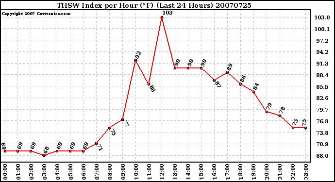 Milwaukee Weather THSW Index per Hour (F) (Last 24 Hours)