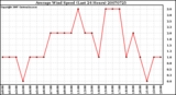 Milwaukee Weather Average Wind Speed (Last 24 Hours)