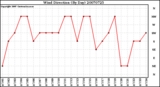 Milwaukee Weather Wind Direction (By Day)