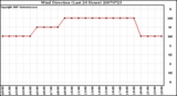 Milwaukee Weather Wind Direction (Last 24 Hours)